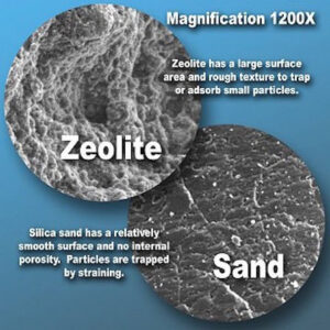 Zeolite ทำงานอย่างไร ?